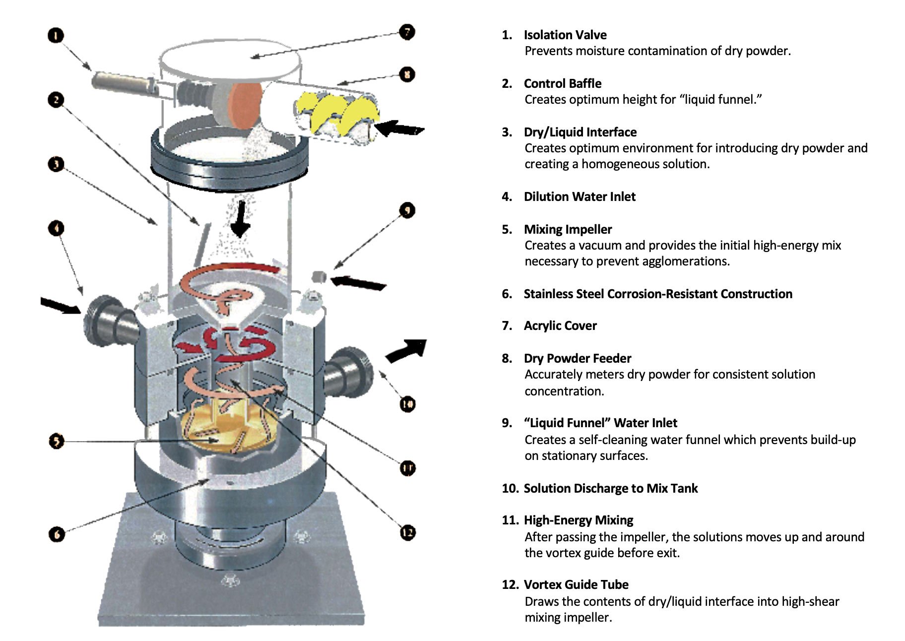 Dry-Polymer-Activation