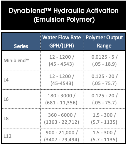 Dynablend Hydraulic Activation Emulsion Polymer Chart