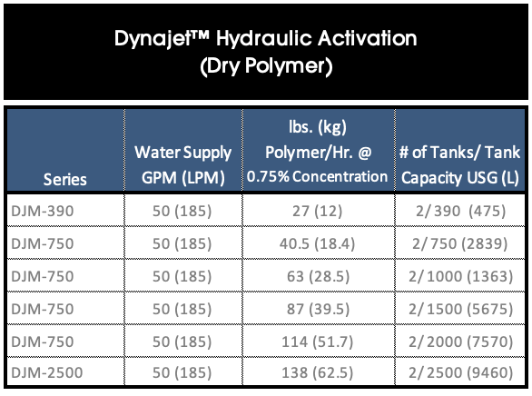 Dynajet Hydraulic Activation Dry Polymer Chart