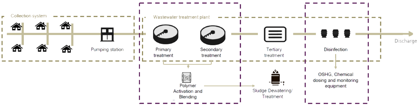 How We Treat Wastewater Diagram copy