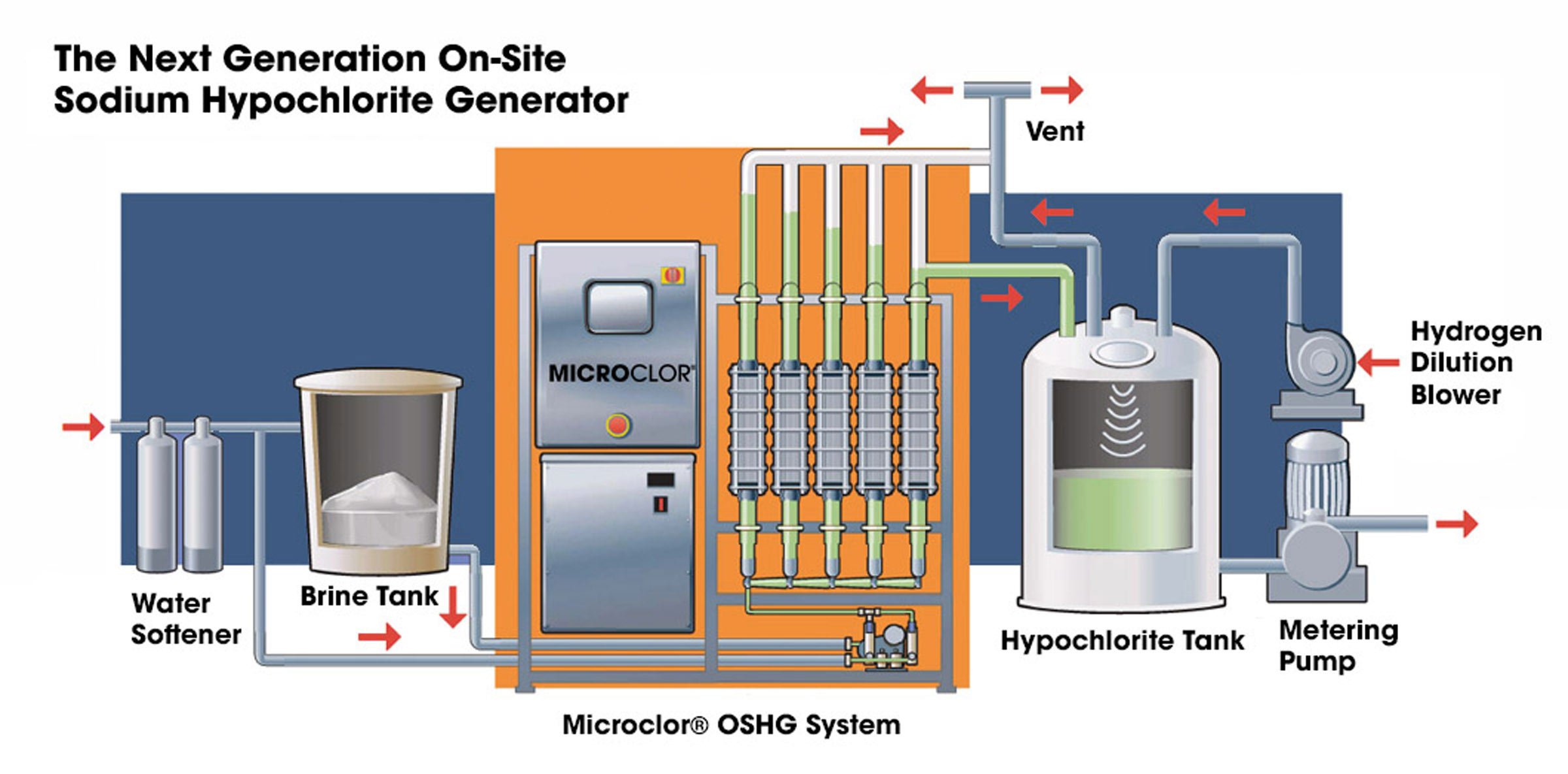 Microclor OSHG System Diagram higher rez