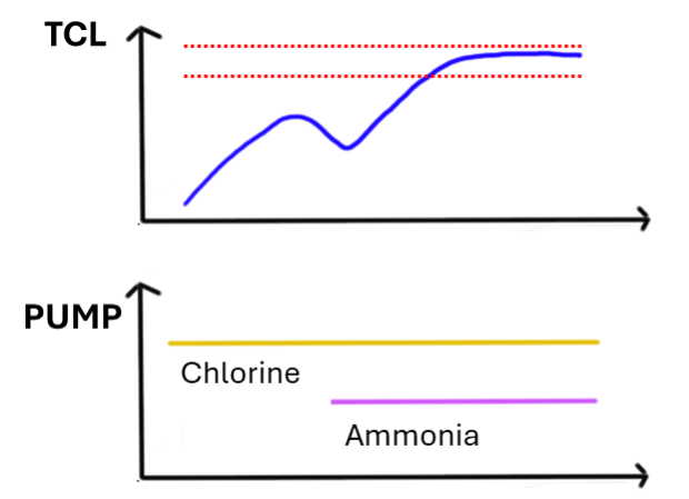 Monoclor® RCS algorithm