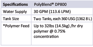 Polyblend DP800
