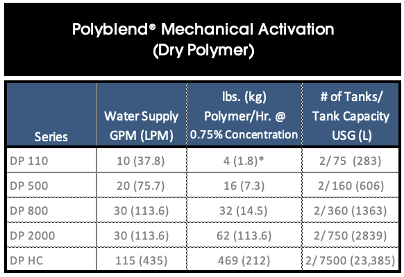 Polyblend Mechanical Activation Dry Polymer Chart