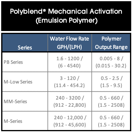 Polyblend Mechanical Activation Emulsion Polymer Chart