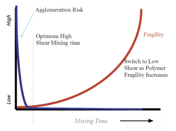 Liquid Polymer Activation