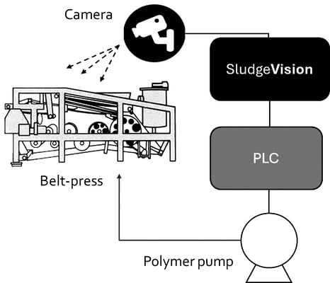 SludgeVision System Graphic