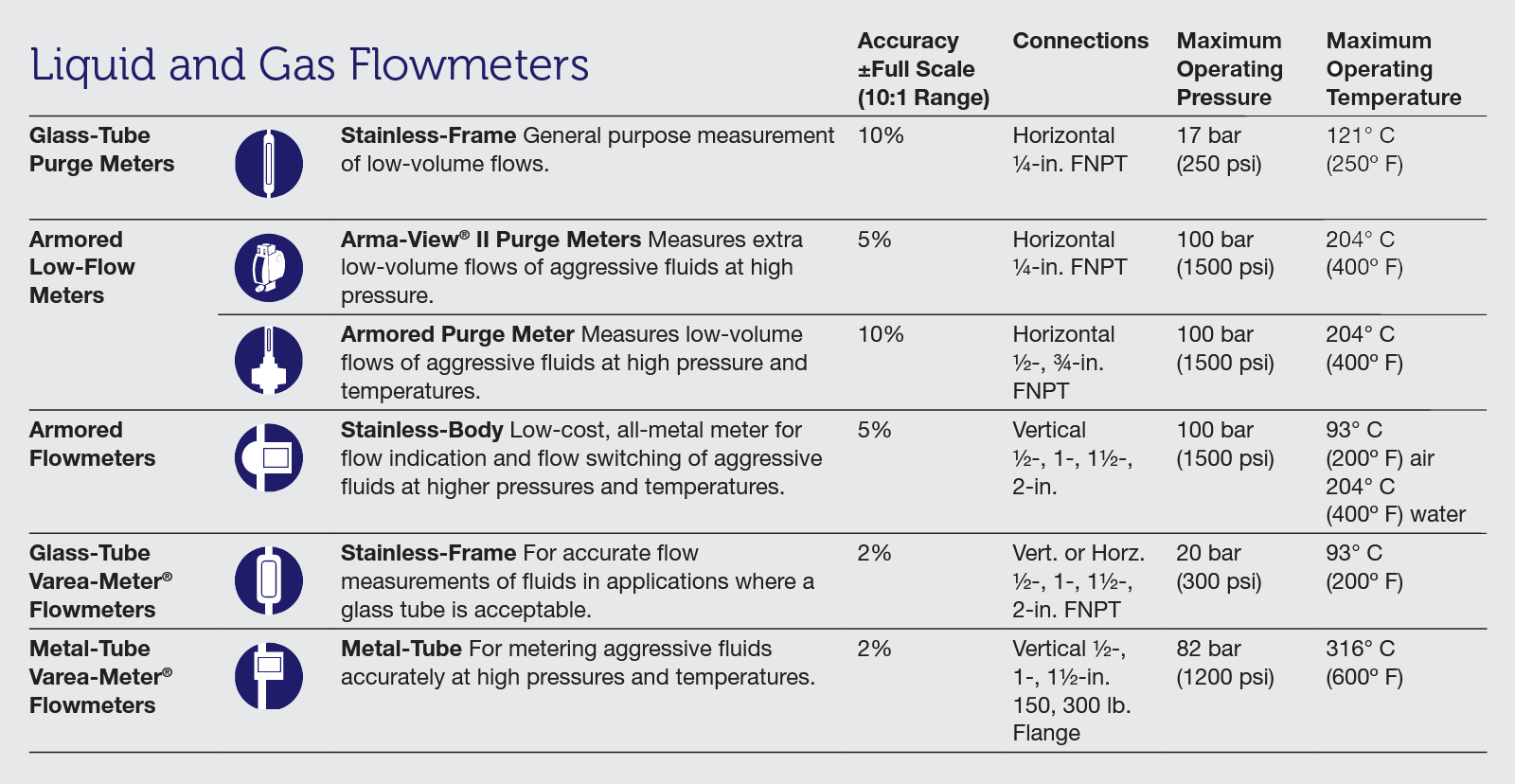 Varea-Meter Liquid and Gas Flowmeters Chart