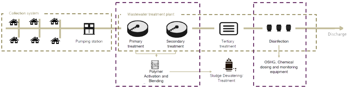 How We Treat Wastewater Diagram copy