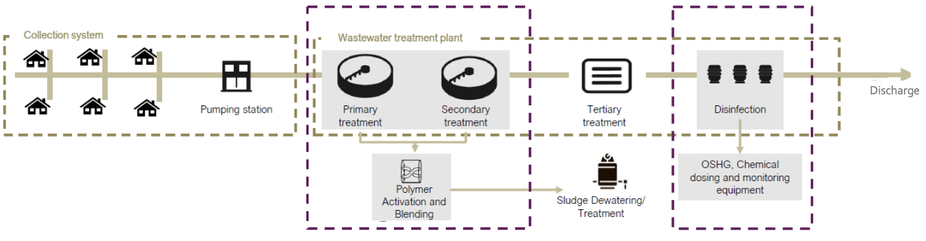 How We Treat Wastewater Diagram