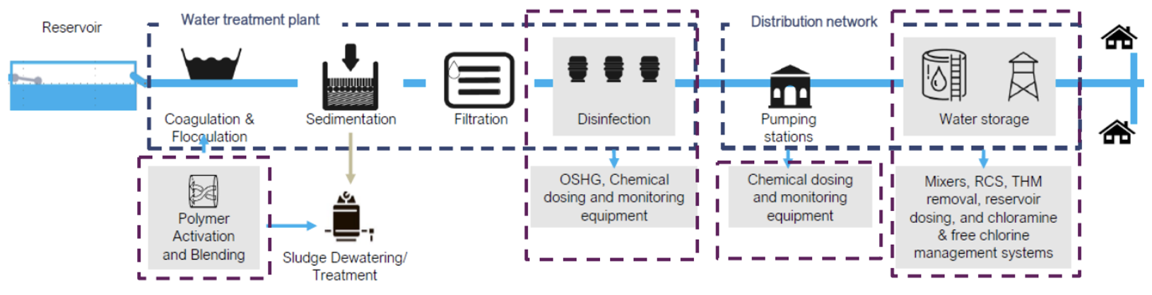 How We Treat Water Diagram