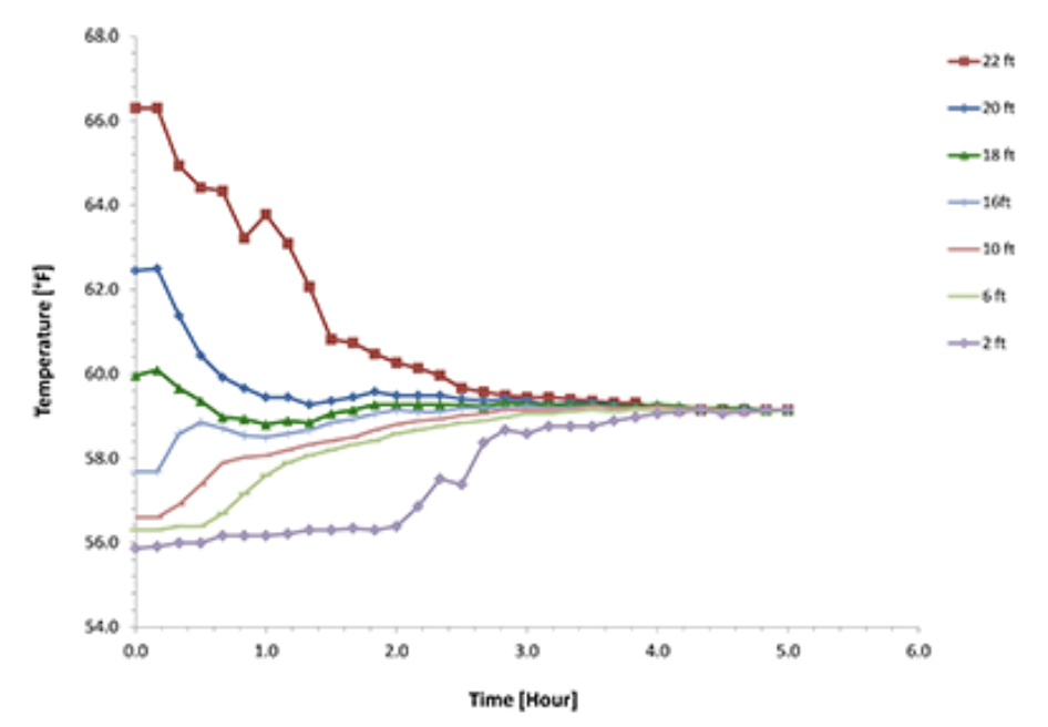 PAX Blend Time Graph